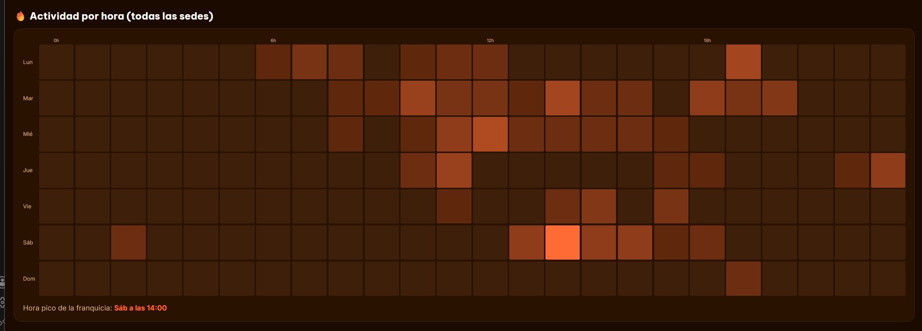 Heatmap de actividad por hora y día, todas las sedes de la franquicia